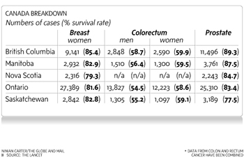 Cancer Breakdown